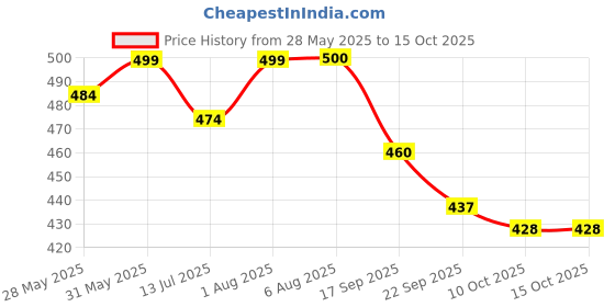 flipkart.com styrkr Skating Protection Kit Helmet Elbow Guard Knee Guard Hand Guard Set Cycling Kit styrkr Price History Graph from 28 May 2025 to 14 Oct 2025
