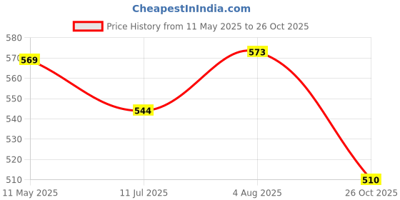flipkart.com styrkr Ultimate Protective Gear for kids– Helmet, Knee Pads, Elbow Pads & Wrist Guards# Skating Kit styrkr Price History Graph from 11 May 2025 to 26 Oct 2025