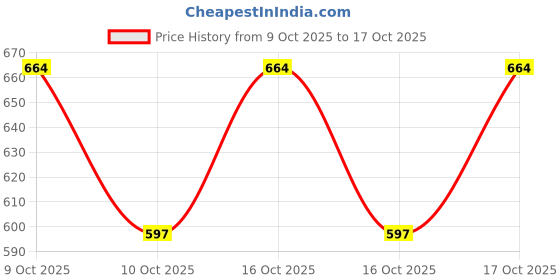 flipkart.com styrkr Wooden Quality Full Sized Baseball Bat-063 Willow Baseball Bat For 15+ Yrs styrkr Price History Graph from 9 Oct 2025 to 17 Oct 2025