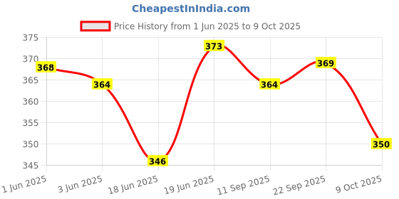 flipkart.com first click Styrofoam Ball Solar System Models Arts & Crafts 6 INCH 1 PC Thermocol Ball Model Building Kit first click Price History Graph from 1 Jun 2025 to 9 Oct 2025