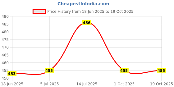 flipkart.com first click Styrofoam Ball Solar System Models Arts & Crafts 8 INCH Ball Model Building Kit first click Price History Graph from 18 Jun 2025 to 19 Oct 2025