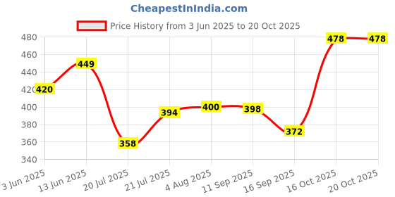 flipkart.com stysol 3D Printing Moonlight Lamp Moon Shaped Light Night Lamps Night Lamp stysol Price History Graph from 3 Jun 2025 to 20 Oct 2025
