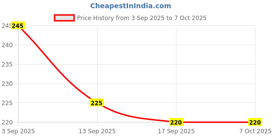 flipkart.com stysol 5 Layer Plastic Stack, Drop and Go Ball Drop stysol Price History Graph from 3 Sep 2025 to 6 Oct 2025