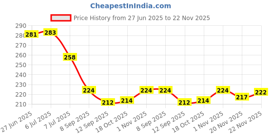 flipkart.com stysol Plastic Fridge Container - 1500 ml stysol Price History Graph from 27 Jun 2025 to 20 Nov 2025