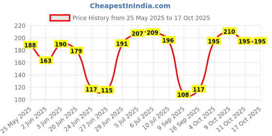 flipkart.com stysol Wallchiere Wall Lamp With Bulb stysol Price History Graph from 25 May 2025 to 16 Oct 2025