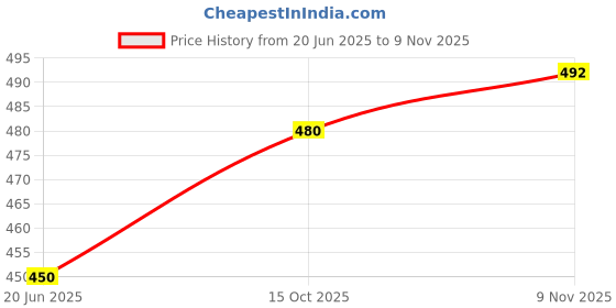 flipkart.com styvibe Men Asymmetric Full Sleeve Blue Shrug styvibe Price History Graph from 20 Jun 2025 to 9 Nov 2025