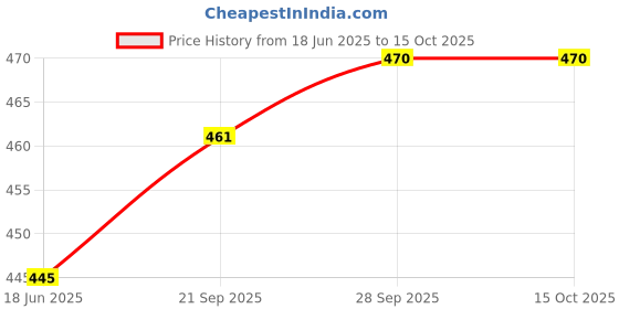flipkart.com styvibe Men Asymmetric Full Sleeve Grey Shrug styvibe Price History Graph from 18 Jun 2025 to 14 Oct 2025