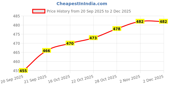 flipkart.com styvibe Men Asymmetric Full Sleeve Grey Shrug styvibe Price History Graph from 20 Sep 2025 to 2 Dec 2025