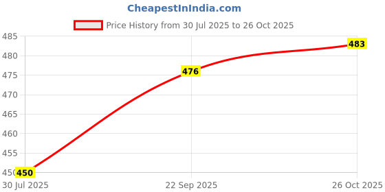 flipkart.com styvibe Men Straight Full Sleeve Black Shrug styvibe Price History Graph from 30 Jul 2025 to 26 Oct 2025