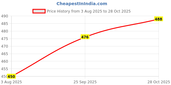flipkart.com styvibe Men Straight Full Sleeve Black Shrug styvibe Price History Graph from 3 Aug 2025 to 28 Oct 2025