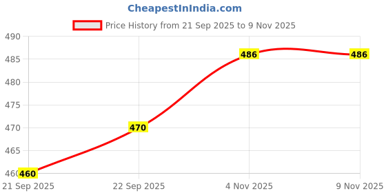 flipkart.com styvibe Men Straight Full Sleeve Yellow Shrug styvibe Price History Graph from 21 Sep 2025 to 8 Nov 2025