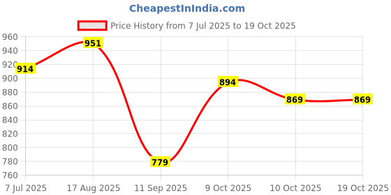 flipkart.com styzon Men Cargos styzon Price History Graph from 7 Jul 2025 to 17 Oct 2025