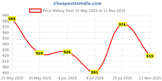 flipkart.com styzon Men Cargos styzon Price History Graph from 15 May 2025 to 11 Nov 2025