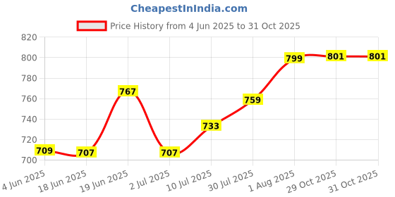 flipkart.com styzon Men Cargos styzon Price History Graph from 4 Jun 2025 to 31 Oct 2025