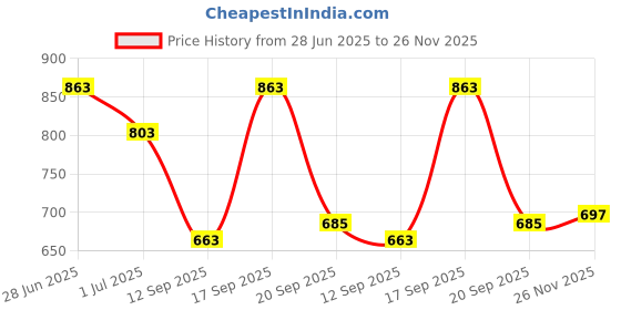 flipkart.com styzon Men Cargos styzon Price History Graph from 28 Jun 2025 to 26 Nov 2025