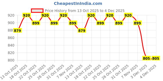 flipkart.com styzon Men Cargos styzon Price History Graph from 13 Oct 2025 to 3 Dec 2025