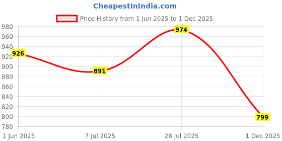 flipkart.com styzon Men Cargos styzon Price History Graph from 1 Jun 2025 to 1 Dec 2025