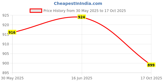 flipkart.com styzon Men Cargos styzon Price History Graph from 30 May 2025 to 17 Oct 2025