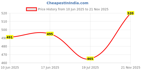 flipkart.com styzon Men Cargos styzon Price History Graph from 10 Jun 2025 to 21 Nov 2025