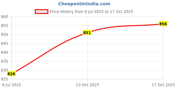 flipkart.com styzon Men Cargos styzon Price History Graph from 6 Jul 2025 to 17 Oct 2025