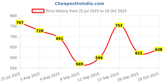 flipkart.com styzon Men Cargos styzon Price History Graph from 25 Jul 2025 to 18 Oct 2025