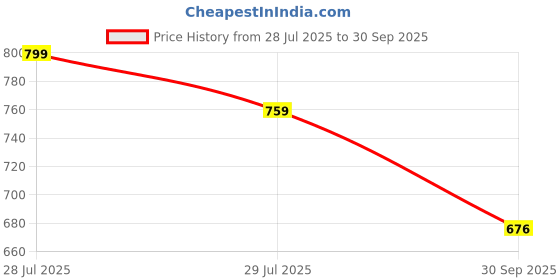 flipkart.com styzon Men Cargos styzon Price History Graph from 28 Jul 2025 to 30 Sep 2025