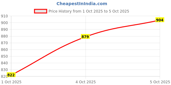 flipkart.com styzon Men Cargos styzon Price History Graph from 1 Oct 2025 to 5 Oct 2025