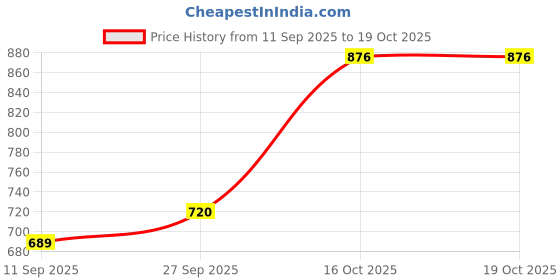 flipkart.com styzon Men Cargos styzon Price History Graph from 11 Sep 2025 to 16 Oct 2025