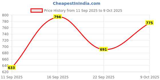 flipkart.com styzon Men Cargos styzon Price History Graph from 11 Sep 2025 to 9 Oct 2025