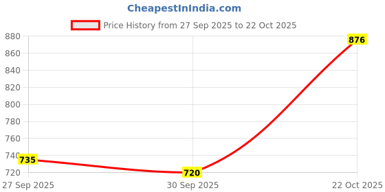flipkart.com styzon Men Cargos styzon Price History Graph from 27 Sep 2025 to 22 Oct 2025
