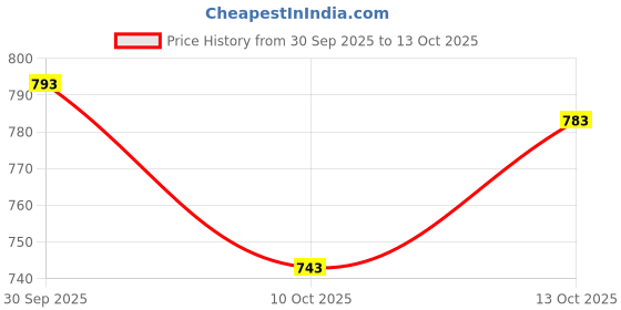 flipkart.com styzon Men Cargos styzon Price History Graph from 30 Sep 2025 to 13 Oct 2025
