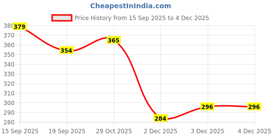flipkart.com stz KIds Pull Back Thar Car and Push the bonnet ignite the thrill stz Price History Graph from 15 Sep 2025 to 4 Dec 2025