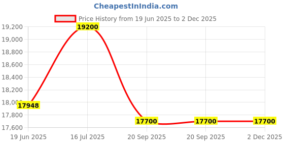 flipkart.com su-kam 16536 TTBazooka++With Shark 850 Tubular Inverter Battery su-kam Price History Graph from 19 Jun 2025 to 2 Dec 2025