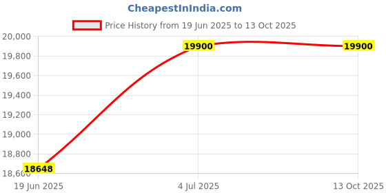flipkart.com su-kam Falcon 900 With BIG CONQUEROR TT15024 Tubular Inverter Battery su-kam Price History Graph from 19 Jun 2025 to 13 Oct 2025