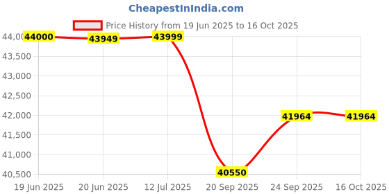 flipkart.com su-kam Falcon2500 With BIG CONQUEROR TT15024 Tubular Inverter Battery su-kam Price History Graph from 19 Jun 2025 to 16 Oct 2025