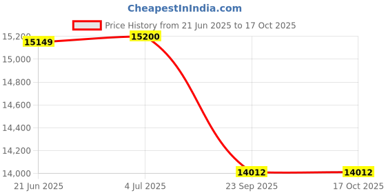 flipkart.com su-kam JT15036 POWER BANK With FALCON 950 Sine Wave Tubular Inverter Battery su-kam Price History Graph from 21 Jun 2025 to 16 Oct 2025