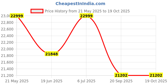 flipkart.com su-kam Samurai TT22036 With Shark 850 Tubular Inverter Battery su-kam Price History Graph from 21 May 2025 to 18 Oct 2025