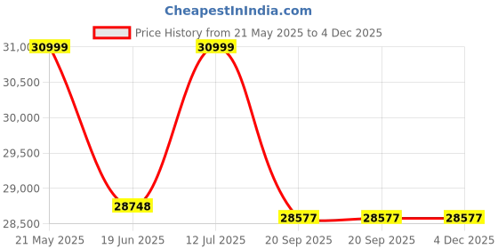 flipkart.com su-kam SPB15018 With Falcon 2100 Tubular Inverter Battery su-kam Price History Graph from 21 May 2025 to 4 Dec 2025