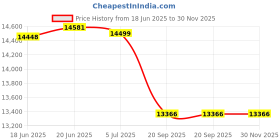 flipkart.com su-kam SPB15018 With Shark 875 Tubular Inverter Battery su-kam Price History Graph from 18 Jun 2025 to 30 Nov 2025