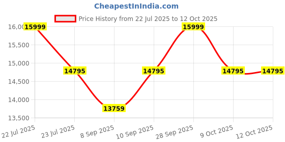flipkart.com su-kam SPB15018 With Shark Digital 850 Tubular Inverter Battery su-kam Price History Graph from 22 Jul 2025 to 11 Oct 2025