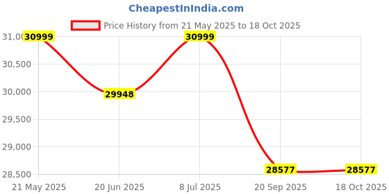 flipkart.com su-kam SPB15018 With Tarque Digital 2100 Tubular Inverter Battery su-kam Price History Graph from 21 May 2025 to 18 Oct 2025