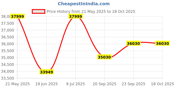 flipkart.com su-kam TT15036 Big Warrior With Falcon 2100 Sine Wave Tubular Inverter Battery su-kam Price History Graph from 21 May 2025 to 17 Oct 2025
