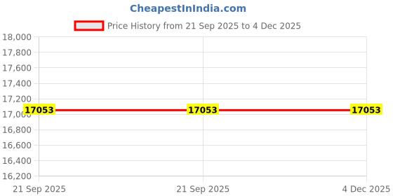 flipkart.com su-kam TT15036 With Shark 1450 Tubular Inverter Battery su-kam Price History Graph from 21 Sep 2025 to 4 Dec 2025