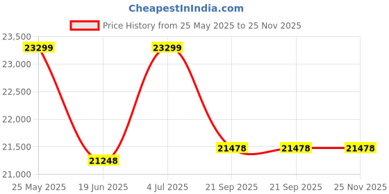 flipkart.com su-kam TT20036 SAMURAI With BRAINY 1250 Tubular Inverter Battery su-kam Price History Graph from 25 May 2025 to 25 Nov 2025