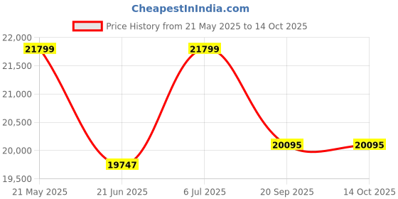 flipkart.com su-kam TT20036 With Shark 1150 Tubular Inverter Battery su-kam Price History Graph from 21 May 2025 to 14 Oct 2025