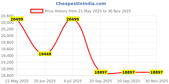 flipkart.com su-kam TT20036 With Shark875 Tubular Inverter Battery su-kam Price History Graph from 21 May 2025 to 30 Nov 2025