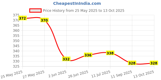 flipkart.com su-mix Big Bullet Jar for Mixer Grinder Jar (530 ML) with gym sipper capN75 Mixer Juicer Jar su-mix Price History Graph from 25 May 2025 to 13 Oct 2025