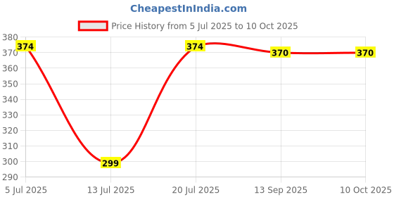 flipkart.com su-mix Big Bullet Juicer Jar for Mixer Grinder 1 Jar (530 ML) with gym sipper cap Mixer Juicer Jar su-mix Price History Graph from 5 Jul 2025 to 10 Oct 2025
