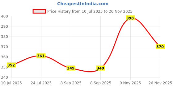 flipkart.com su-mix Black Stainless steel Chutney Jar_350 ml SAS20 Mixer Juicer Jar su-mix Price History Graph from 10 Jul 2025 to 26 Nov 2025