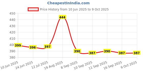 flipkart.com su-mix Black Stainless steel Large Jar_1000 ml SAS20 Mixer Juicer Jar su-mix Price History Graph from 10 Jun 2025 to 9 Oct 2025